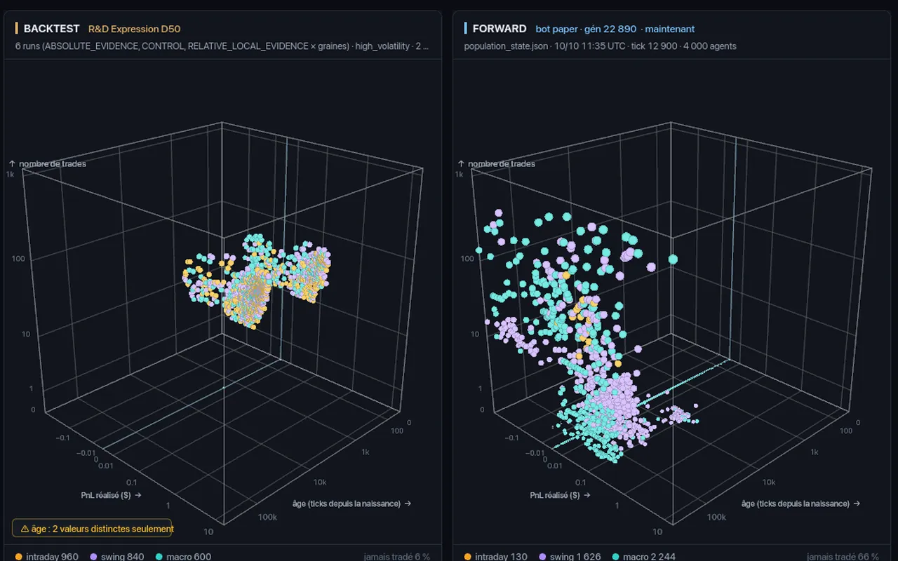 Capture réelle du prototype Godot : deux nuages d'agents en 3D, backtest et forward papier